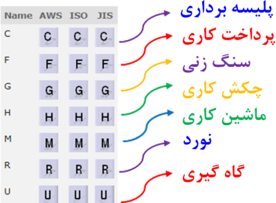 علائم عملیات نهایی بر روی جوش