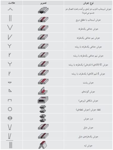 انواع اتصالات جوش به همراه علائم