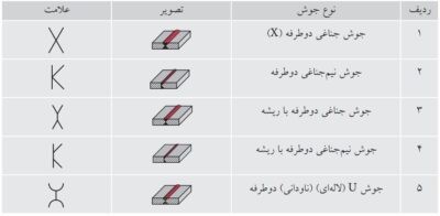 علائم مرکب اتصالات جوش