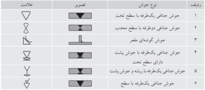علائم سطح نهایی جوش