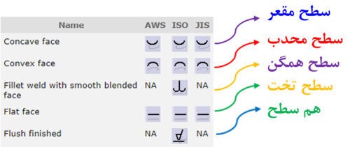 سطح نهایی جوش