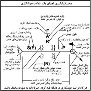محل قرار گیری علائم جوش کاری