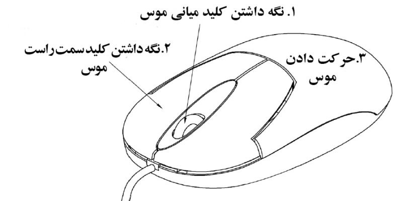 چرخش در صفحه یا Rotate
